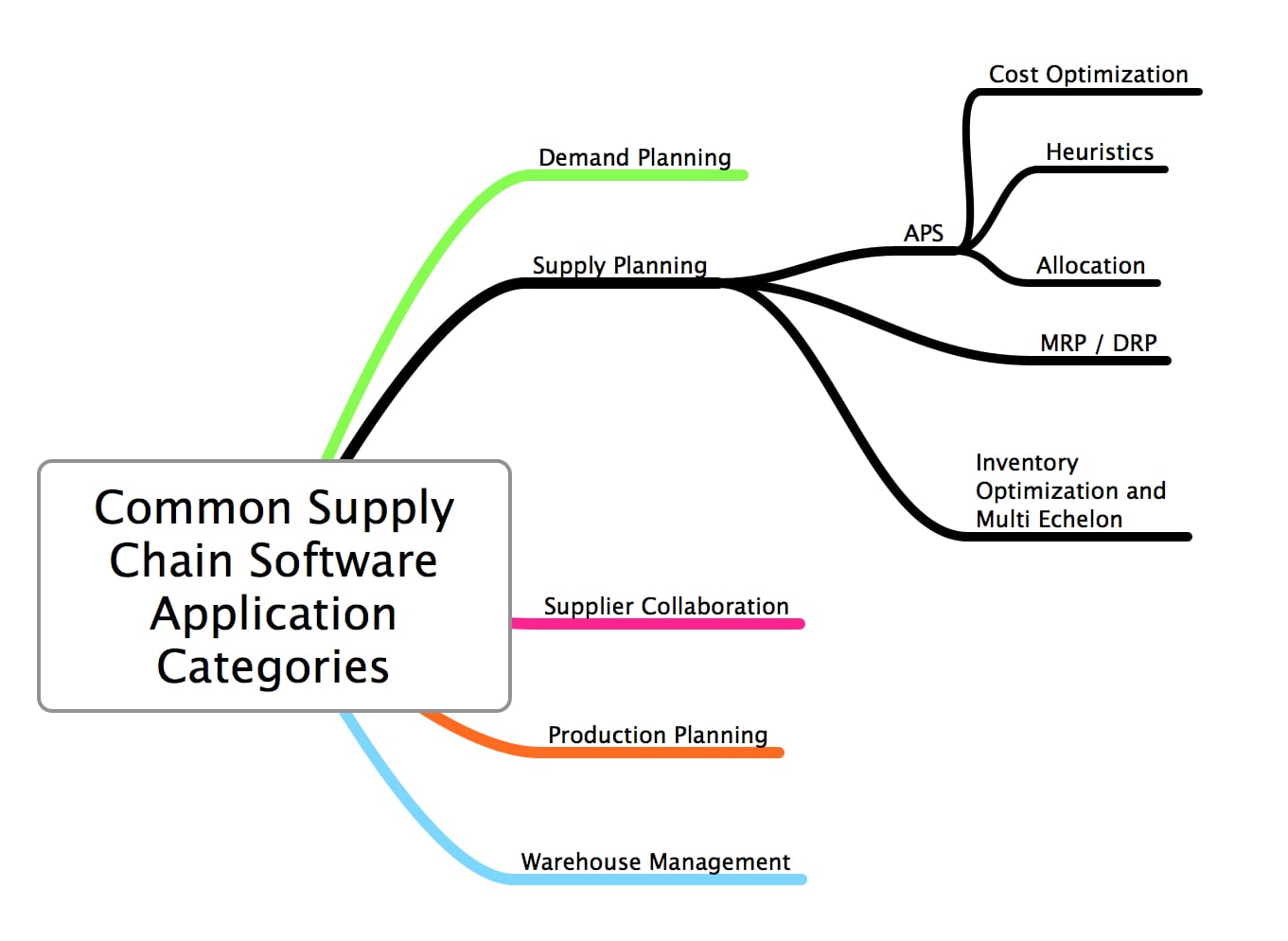 common-supply-chain-software-application-categories-with-aps